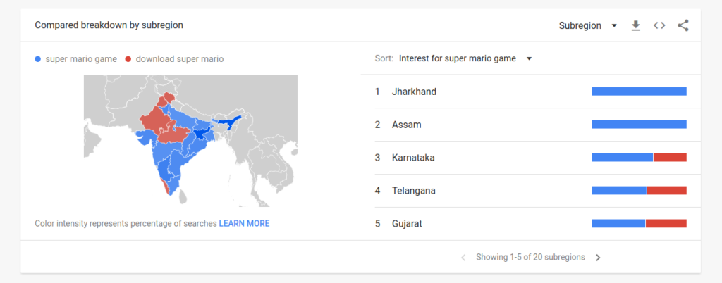 Keyword trends breakdown by region India