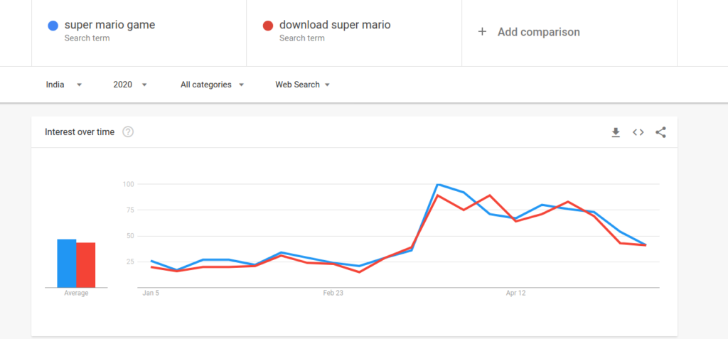 Keywords Trend in India 2020