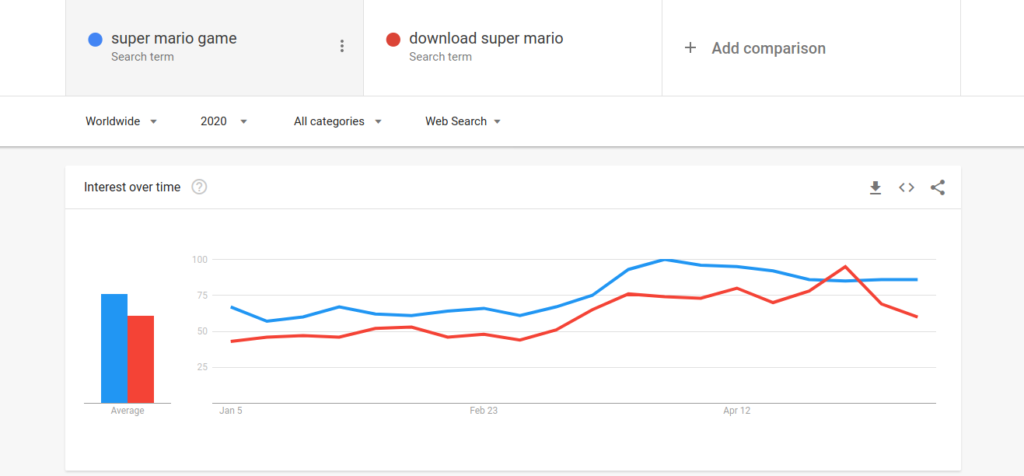 Keywords Trend Worldwide 2020